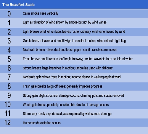 Beaufort Wind Scale Chart